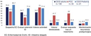 Indications for SBCE in the adult population, PCC and SBCE in the paediatric population. CD: Crohn