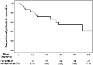 Recurrence-free time in patients with microscopic colitis who initially achieved clinical remission with budesonide. 19% of the patients relapsed at one year of follow-up and almost half of them (46%) did so at three years of follow-up.
