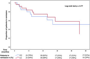Comparison between recurrence-free time in patients with collagenous and lymphocytic colitis who initially achieved clinical remission with budesonide. There were no significant differences between both subgroups in the incidence of recurrence after reaching remission with budesonide (cumulative incidence of relapse of 42% in patients with collagenous colitis and 36% in patients with lymphocytic colitis).