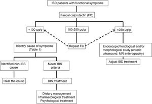 Clinical management of functional symptoms in inflammatory bowel disease.