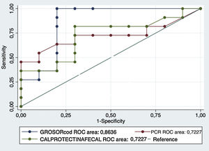 AUC of calprotectin, CRP and wall thickness.