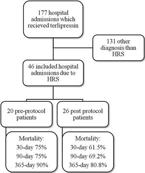 Fluxogram for study population and mortality for hepatorenal syndrome (HRS) patients according to protocol period.