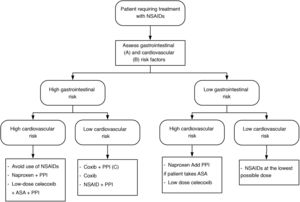 NSAID treatment strategies according to cardiovascular and gastrointestinal risk. Modified from Sostres et al.4 ASA: acetylsalicylic acid; NSAIDs: nonsteroidal anti-inflammatory drugs; Coxib: selective COX-2 inhibitors. A) High gastrointestinal risk: presence of risk factors (age ≥ 60 years, previous ulcer disease, concomitant treatment with antiaggregants/anticoagulants/corticosteroids/several NSAIDs/ASA). B) High cardiovascular risk: use validated scales (Framingham, SCORE). History of diabetes mellitus or cardiovascular events. C) Coxib + PPI in patients at very high gastrointestinal risk (history of gastrointestinal bleeding due to peptic ulcer or multiple risk factors).
