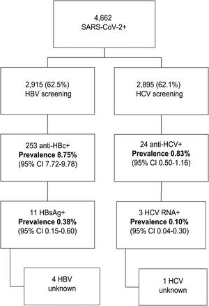 Results of the HBV and HCV screening programme in admitted patients with COVID-19.