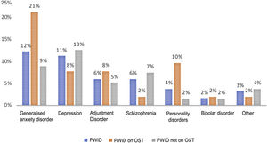 Prevalence of mental disorders and OST.