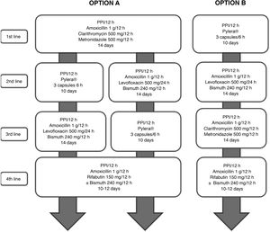 Algorithm for initial and rescue treatment of H. pylori infection. h: hours; PPI: proton pump inhibitor.
