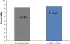 Acceptability of PoliCare assessed with a questionnaire.