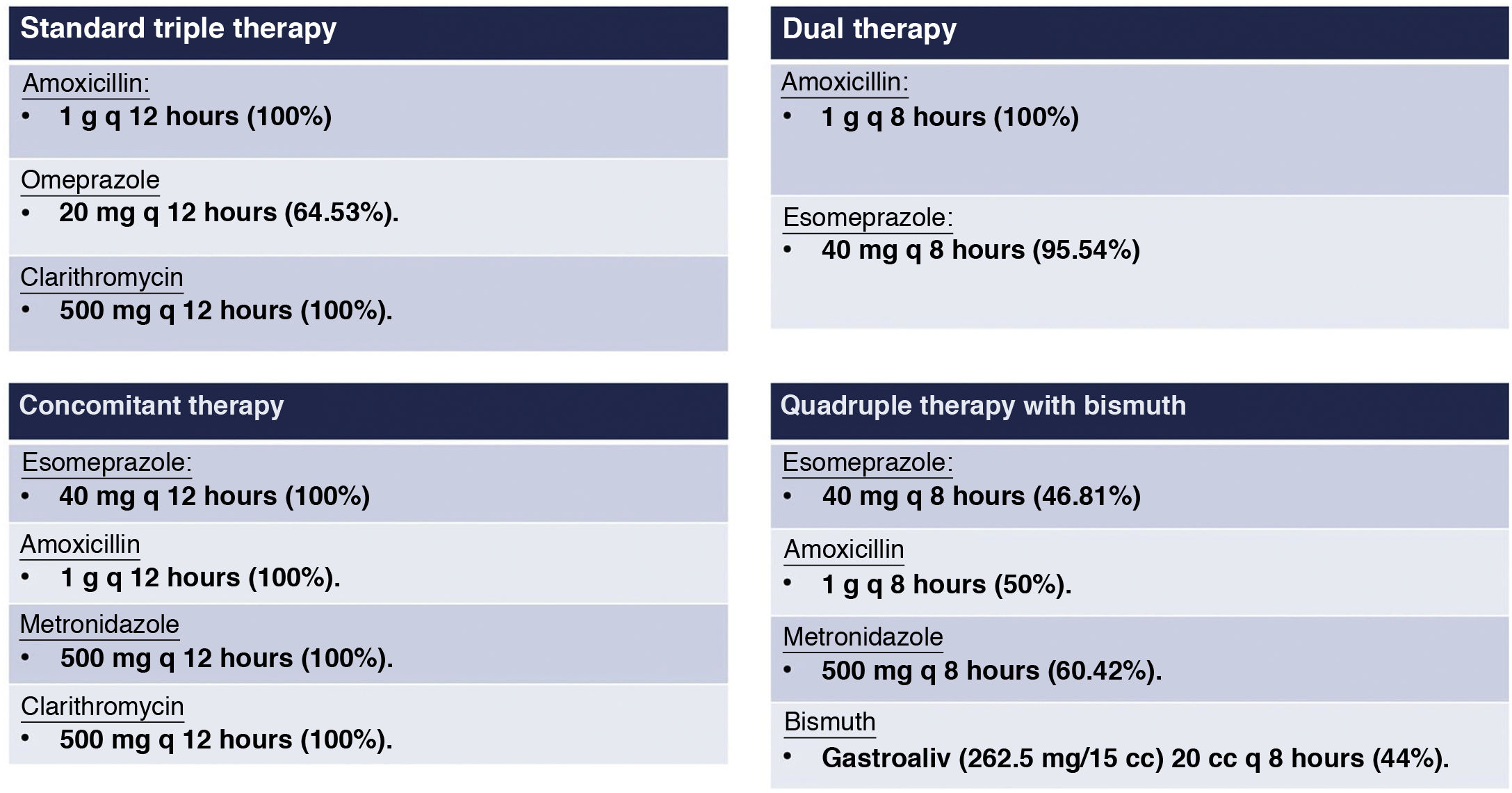 Quadruple therapies are superior to standard triple therapy for Helicobacter pylori first-line ...