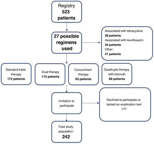 Algorithm for recruiting the study participants.