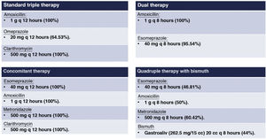 Description of the most commonly used treatment regimens and their posology.