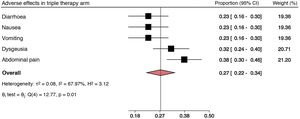 Description of adverse effects in standard triple therapy arm.