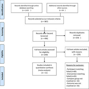 PRISMA flow diagram of study protocols.