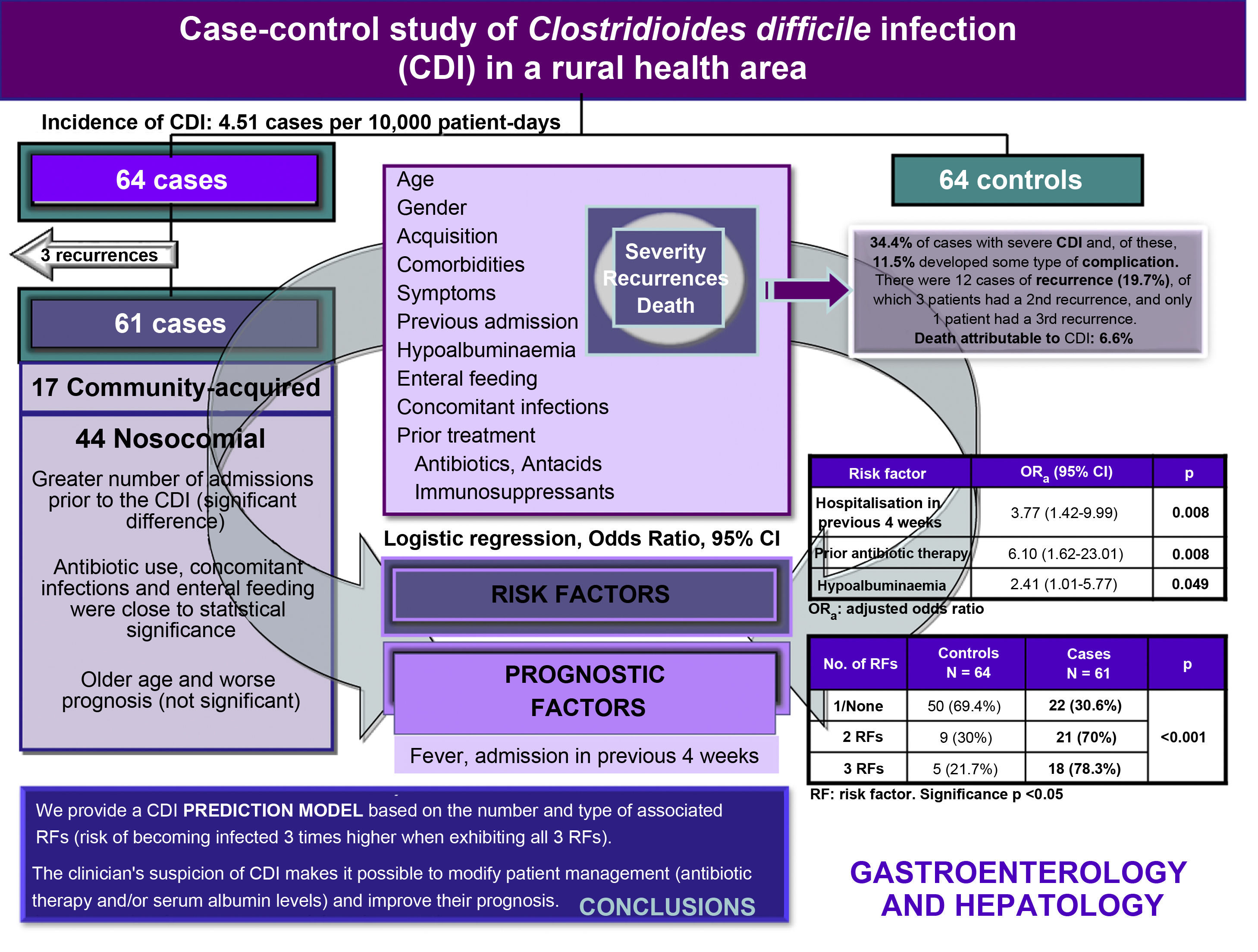 Case-control study of Clostridioides difficile in a rural health care ...