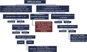 Algorithm. cSEMS: covered self-expanding metal stent; EHL: electrohydraulic lithotripsy; LDBD: large diameter balloon dilation; LL: laser lithotripsy; ML: mechanical lithotripsy. *Uniform dilation of the bile duct: ratio of bile duct diameter (1cm over papilla) (w)/widest proximal bile duct diameter (z) 1≥0.5; “Funnel bile duct”: Ratio of bile duct (1cm over papilla) (w)/widest proximal bile duct diameter (z) 1<0.5. **Extraction will be possible with a balloon (LDBD) <15mm. ***Two 7F double-pigtail stents in parallel are recommended.