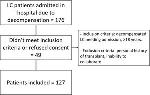 Flowchart of the participants of the study: LC: liver cirrhosis.