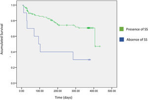 Survival probability during 12 months follow up according to global Social Support (SS): Definitions: Absence of SS: global score of Mos-sss<57; adequate SS global score of Moss-sss≥57. Survival curves were calculated using Kaplan–Meier method. Log Rank test was used to detect differences between the groups. A p<0.05 is considered statistically significant.