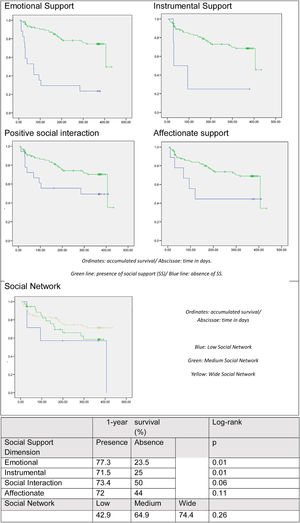 Survival probability during 12 months follow up according to MOS-SSS evaluation. Definitions: Absence of SS: emotional<24, instrumental<12, positive social interaction<9 and affectionate<9; Adequate SS: emotional≥24, instrumental≥12, positive social interaction≥9 and affectionate≥9. Survival curves were calculated using Kaplan–Meier method. Log Rank test was used to detect differences between the groups. A p<0.05 is considered statistically significant.