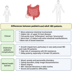 Differences between pediatric and adult IBD patients. Clinical manifestations, disease complications and mental health barriers differ between groups and confer distinctive characteristics.