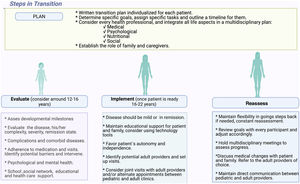 Steps in transition. Guideline to plan transition of care step by step.