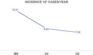 Incidence per 100,000 inhabitants/year.