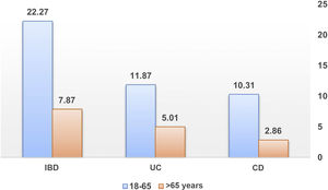 Incidence stratified by age.
