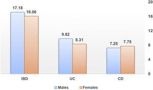 Incidence stratified by sex.