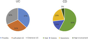 Extension of ulcerative colitis and Crohn
