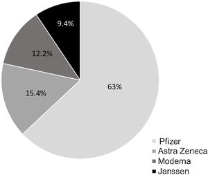 Type of COVID-19 Vaccines used in IBD patients at initial regimen before an additional dose (n=254).