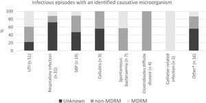 Infectious episodes with an identified causative microorganism.