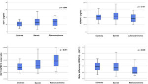 Serum IGF-1 and IGFBP-3 levels, IGF-1/IGFBP-3 mol ratio and IGFBP-3-IGF-1 mol difference in the controls, patients with BO and patients with adenocarcinoma. IGF-1: control vs adenocarcinoma (p = 0.077), control vs BO (p = 0.104), BO vs adenocarcinoma (p = 0.733). Molar ratio: control vs adenocarcinoma (p = 0.001), control vs BO (p = 0.088), BO vs adenocarcinoma (p = 0.058). Molar difference: control vs adenocarcinoma (p = 0.039), control vs BO (p = 0.995), BO vs adenocarcinoma (p = 0.029).