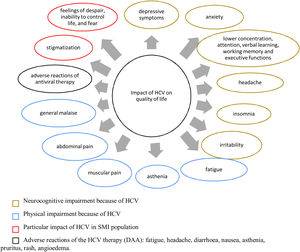 Effect of HCV infection on quality of life. DAA, direct-acting antivirals; HCV, hepatitis C virus; SMI, severe mental illness. References: Depression,28,39,54,55,42,139 anxiety,28,39,55,139 lower concentration attention, verbal learning, working memory and executive functions,55 headache,49,50,51 insomnia,39 irritability,49,50,51 fatigue,49,51,52,55,139 asthenia,50 muscular pain,50,139 abdominal pain,52 general malaise,50 adverse reactions of antiviral therapy,52 stigmatization,55 feelings of despair, inability to control life and fear.54