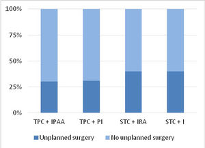 Incidence of unplanned surgery according to type of colectomy-related surgery. TPC+IPAA: total proctocolectomy+ileal pouch-anal anastomosis, TPC+PI: total proctocolectomy+permanent ileostomy, STC+IRA: subtotal colectomy+ileorectal anastomosis, STC+I: subtotal colectomy+ileostomy.