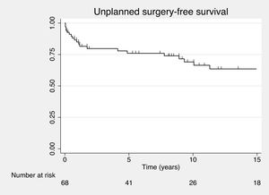 Long-term unplanned surgery-free survival after colectomy.