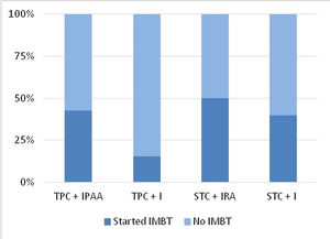 Incidence of IMBT initiation according to type of colectomy-related surgery. IMBT: immunomodulatory and/or biologic therapy, TPC+IPAA: total proctocolectomy+ileal pouch-anal anastomosis, TPC+PI: total proctocolectomy+permanent ileostomy, STC+IRA: subtotal colectomy+ileorectal anastomosis, STC+I: subtotal colectomy+ileostomy.