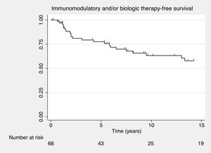 Long-term IMBT-free survival after colectomy.