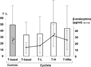 Results of the GES (T1/2) relation with exercise intensity and blockade with naloxone, and plasmatic levels of β-endorphins in sedentary controls and professional cyclists. β-Endorphins: *controls vs cyclists (T-basal) (p<0.05); #cyclists (T-basal) vs T-H (p<0.001) (T-L=time for reaching 50% of the peak oxygen uptake: 50%-VO2max; T-H=time for reaching 75% of the peak oxygen uptake: 75%-VO2max; T-HNx=time for reaching 75% of the peak oxygen uptake: 75%-VO2max, with an initial opioid receptor blockade with naloxone). T1/2: GE half time (min).