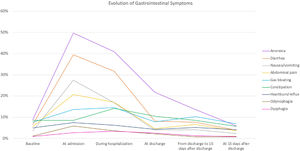 Frequency of gastrointestinal symptoms, from pre-COVID-19 baseline presence of the symptoms (baseline) to 15 days post-discharge.