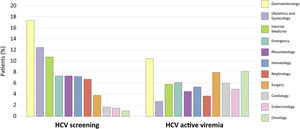 HCV testing and HCV active viremia levels per hospital department. Histograms representing the percentage of patients with a first mention of HCV testing in each of the departments (left) and detected as having HCV active viremia (right). Percentages are calculated respect to the total number of HCV-tested patients that visit each department. The 11 most visited hospital departments are color-coded according to the legend (matching the alluvial diagrams) and in descending order of HCV testing.