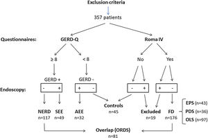 Flowchart of the 357 patients studied.