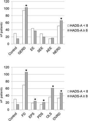 (A) Comparison of anxiety in GERD, subgroups and controls. (*) p<0.05, GERD and NERD vs controls. (B) Comparison of anxiety in FD, subgroups (Roma-IV), and overlapping group and controls. (*) p<0.05, FD, EPS, PDS, OLS, and ORDS vs controls.