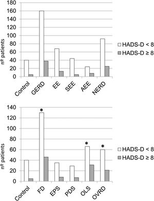 (A) Comparison of depression in GERD, subgroups and controls. (B) Comparison of depression in FD, subgroups (Roma-IV), and overlapping group and controls. (*) p<0.05, FD, OLS, and ORDS vs controls.