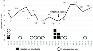 Evolution of haemoglobin values (g/dl) in the last two years (January 2020–May-2022).