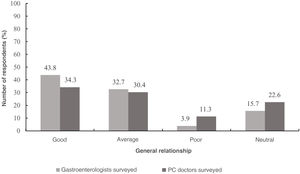 General relationship between Gastroenterology and family doctors in the health area. PC: Primary Care.