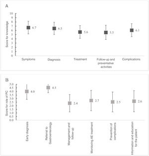 Score for knowledge of family doctors about the different aspects of IBD compared to the degree of involvement in them. (A) Score from 0 (none) to 10 (a lot) for the level of knowledge about the following aspects based on the opinion of the respondents. (B) Score from 0 (none) to 5 (a lot) for the role and function (and therefore involvement) that PC would have in the following aspects, based on the opinion of the Gastroenterology respondents. AE: adverse event.