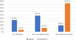 Frequency of UC phenotypes according to the type of population. UC phenotypes: E1: proctitis, E2: left-sided colitis, E3: extensive colitis. UC: Ulcerative colitis.