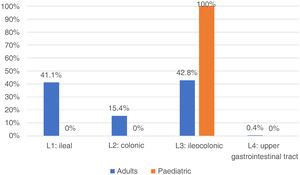 Frequency of CD phenotypes according to the type of population. CD phenotype L1: ileal, L2: colonic, L3: ileocolonic and L4: upper gastrointestinal tract. CD: Crohn’s disease.