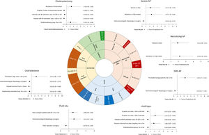 Sunburst chart: responses of Latin American participants to questions raised in clinical cases. Dark colors on each slice indicate the percentages of responses for each item that were non-compliant with the guideline recommendations. Forest plots: Multivariable analysis of demographic and professional characteristics associated with responses of participants to questions raised in clinical cases. No associations were found in responses related to oral intolerance. AP: acute pancreatitis. Ab: antibiotics. SIRS: systemic inflammatory response syndrome. EN: enteral nutrition.