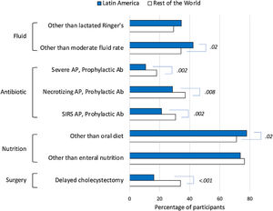 Percentage of participants who would not meet clinical guideline recommendations for fluid therapy, antibiotic use, diet and nutrition, and timing of cholecystectomy in Latin America compared to the rest of the world. AP, acute pancreatitis; Ab, antibiotics; SIRS, systemic inflammatory response syndrome. Absence of P value label means differences were not statistically significant.