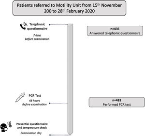 Short title: Patients flowchart. Description: All patients referred to the Motility Unit for a digestive motility examination were contacted by a trained nurse with a telephonic call on average 7 days before examination date. 435 patients answered our telephonic call. During this call a clinical evaluation was done, with symptoms and epidemiological background evaluation. 48h before de the examination day, a PCR test was done in 481 patients. The day of the examination, before entering to the examination room, a presential symptoms questionnaire was done and temperature was checked.