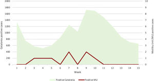 Short title: Compared COVID19 incidence evolution. Description: Incidence of positive cases in Catalonia (our referral area) and incidence of positive cases detected by PCR prior to a digestive motility exploration during the 15 weeks study period (from 46th week of 2020 to 8th week of 2021). The community incidence varied between 517 and 1724 confirmed cases (with PCR or antigen test) for 100,000 habitants during the successive waves of the pandemic, but the detection of positive PCR confirmed infections prior to the examination remained low: 0–2 cases/week. No parallel evolution seems to occur between both curves.